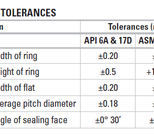 ASME B16.20 Octagonal R46 RTJ Gasket Types